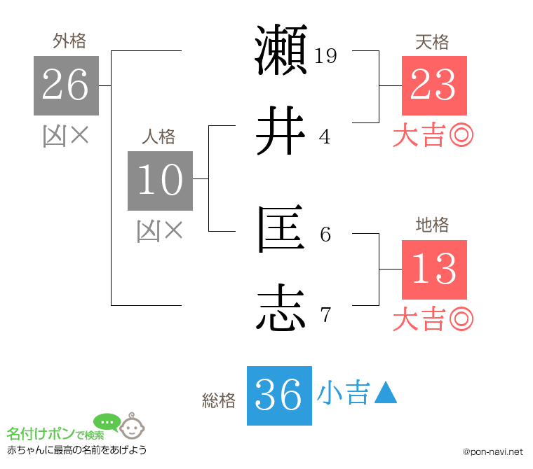 瀬井 匡志さんの姓名判断結果