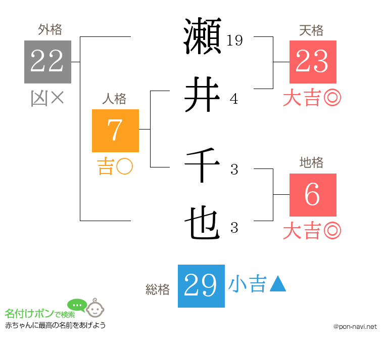 瀬井 千也さんの姓名判断結果