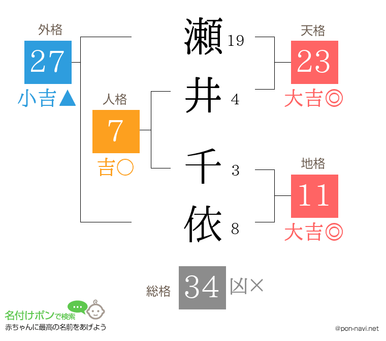 瀬井 千依さんの姓名判断結果