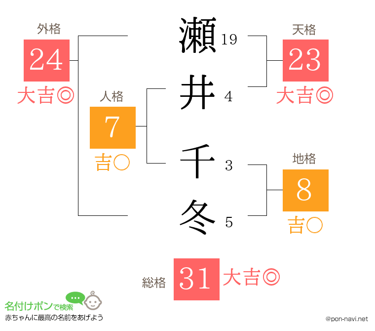 瀬井 千冬さんの姓名判断結果