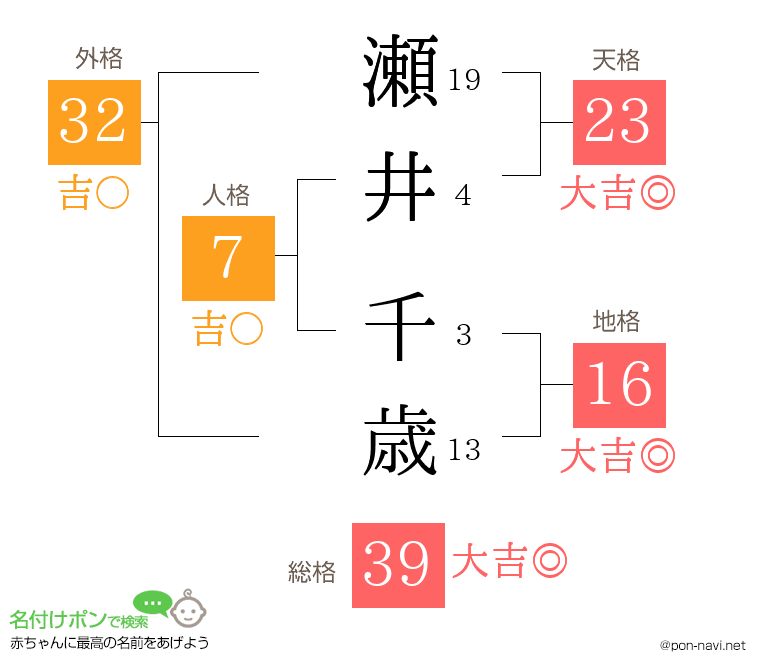 瀬井 千歳さんの姓名判断結果