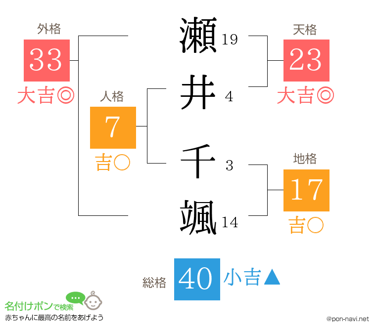 瀬井 千颯さんの姓名判断結果