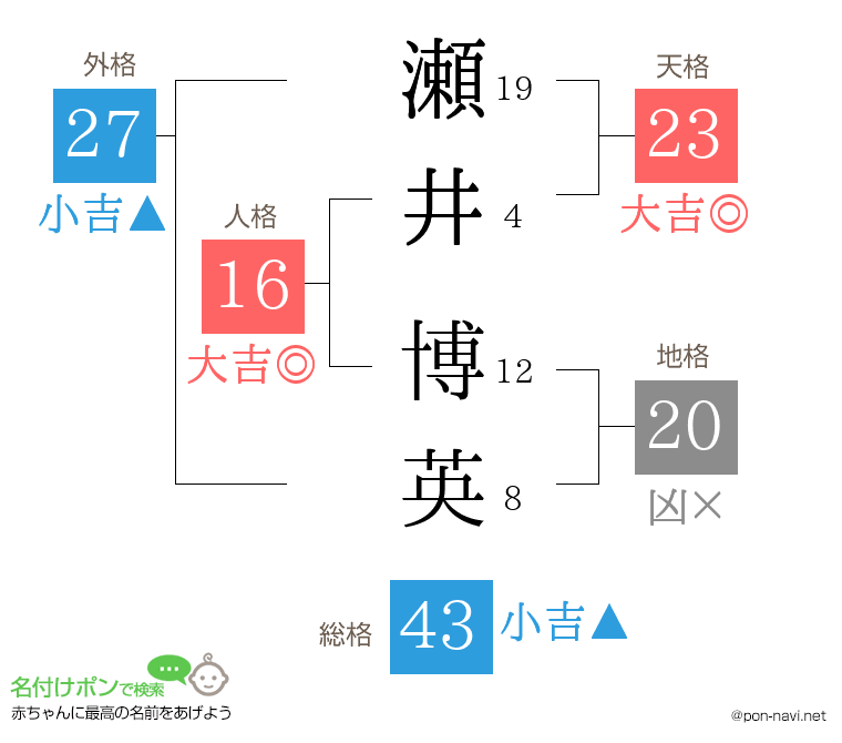 瀬井 博英さんの姓名判断結果