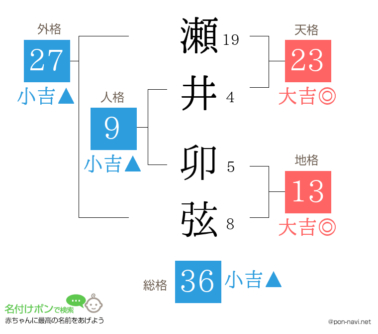 瀬井 卯弦さんの姓名判断結果