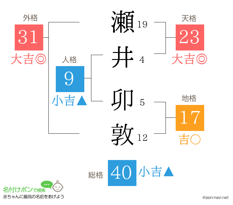 瀬井 卯敦さんの姓名判断結果