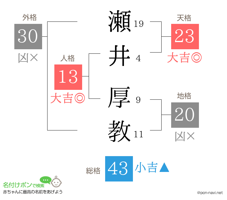 瀬井 厚教さんの姓名判断結果