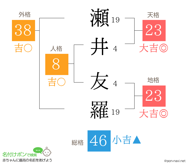 瀬井 友羅さんの姓名判断結果