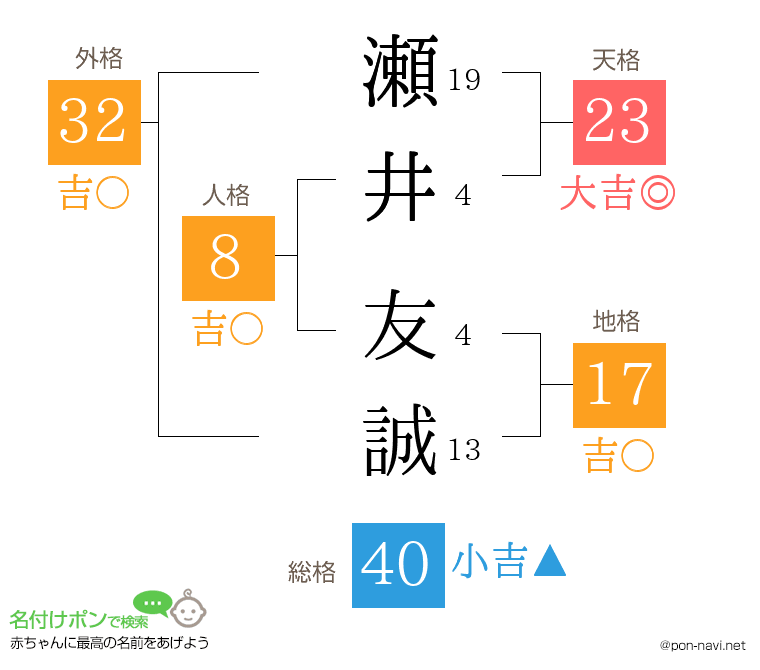 瀬井 友誠さんの姓名判断結果