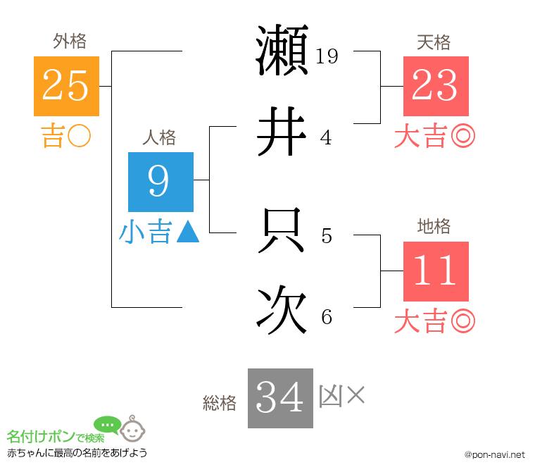 瀬井 只次さんの姓名判断結果