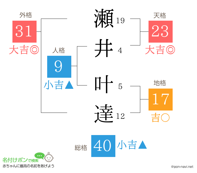 瀬井 叶達さんの姓名判断結果