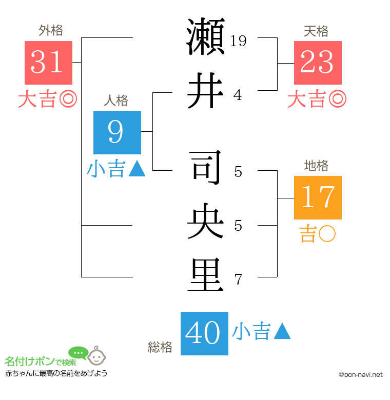 瀬井 司央里さんの姓名判断結果