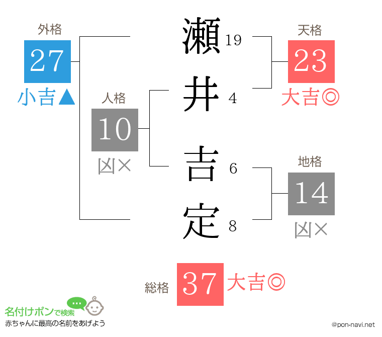 瀬井 吉定さんの姓名判断結果