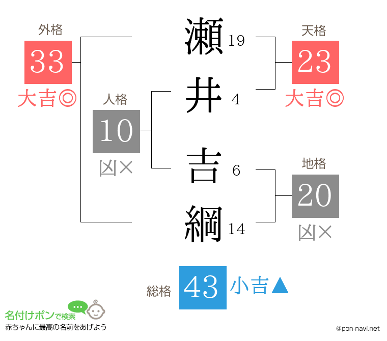 瀬井 吉綱さんの姓名判断結果