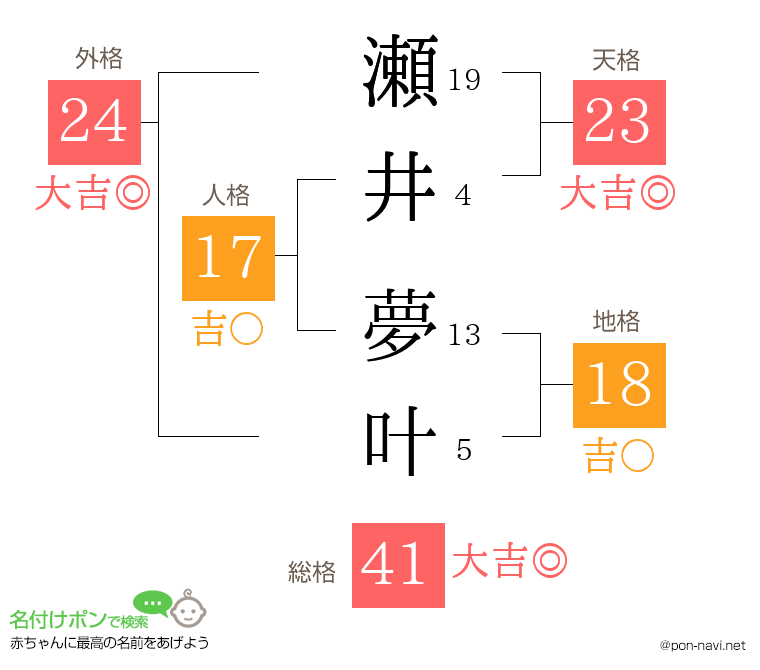 瀬井 夢叶さんの姓名判断結果
