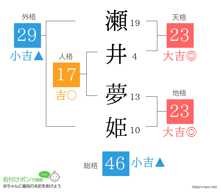 瀬井 夢姫さんの姓名判断結果