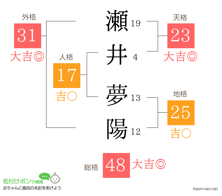 瀬井 夢陽さんの姓名判断結果