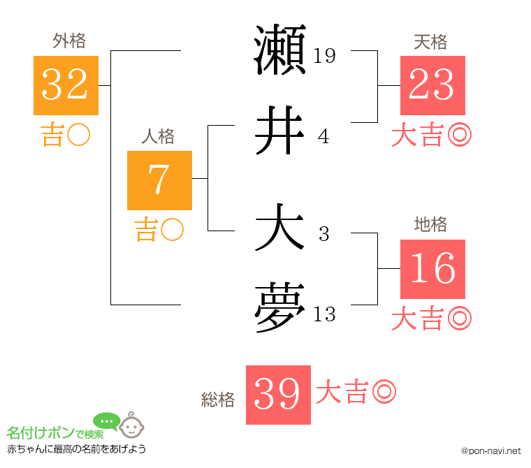 瀬井 大夢さんの姓名判断結果