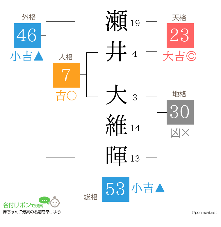 瀬井 大維暉さんの姓名判断結果