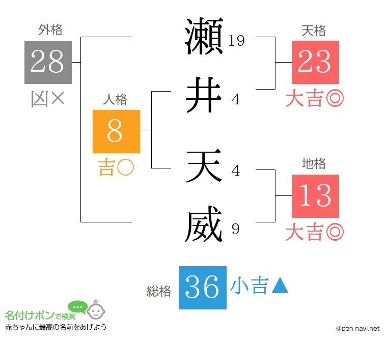 瀬井 天威さんの姓名判断結果