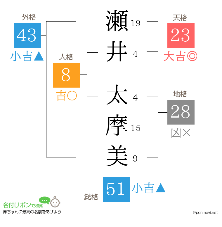 瀬井 太摩美さんの姓名判断結果