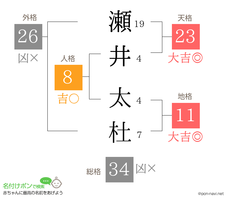 瀬井 太杜さんの姓名判断結果