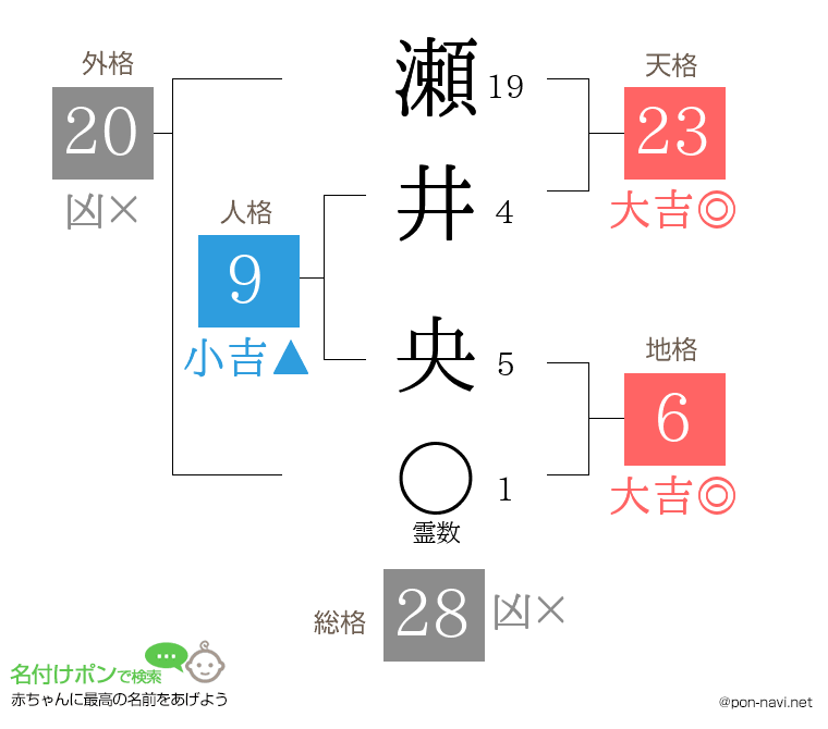 瀬井 央さんの姓名判断結果