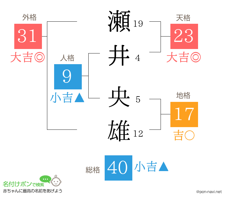 瀬井 央雄さんの姓名判断結果