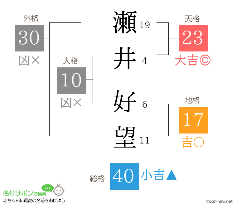 瀬井 好望さんの姓名判断結果