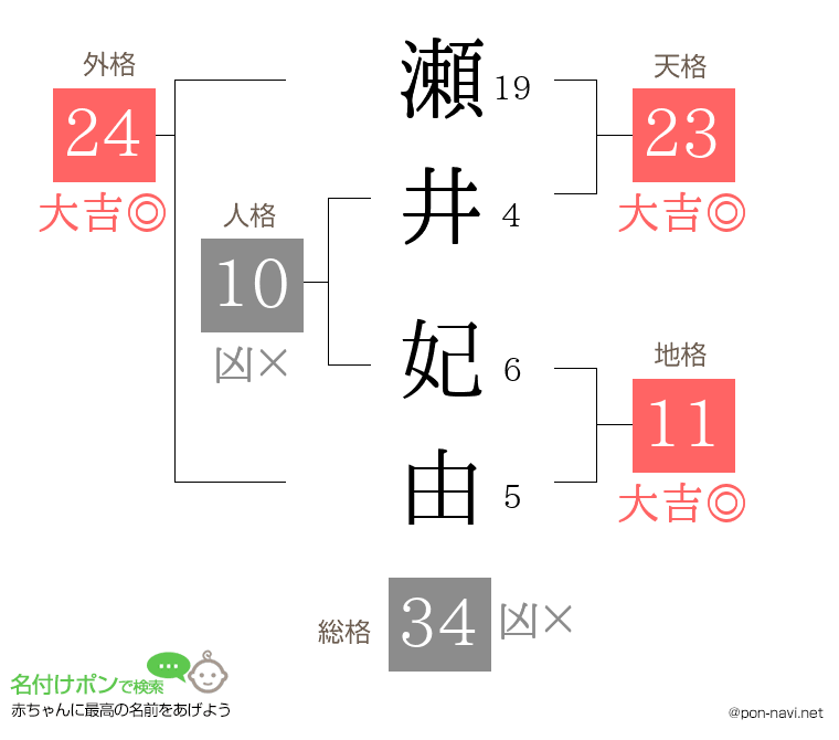 瀬井 妃由さんの姓名判断結果