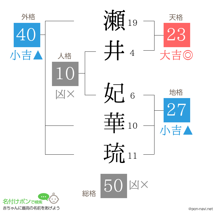 瀬井 妃華琉さんの姓名判断結果