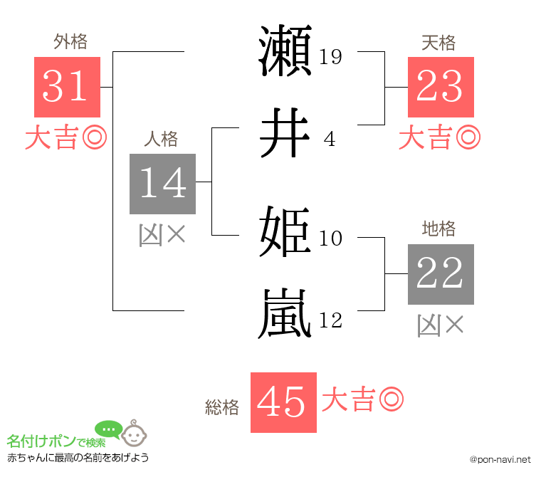 瀬井 姫嵐さんの姓名判断結果