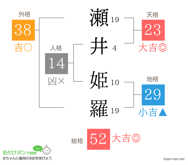 瀬井 姫羅さんの姓名判断結果
