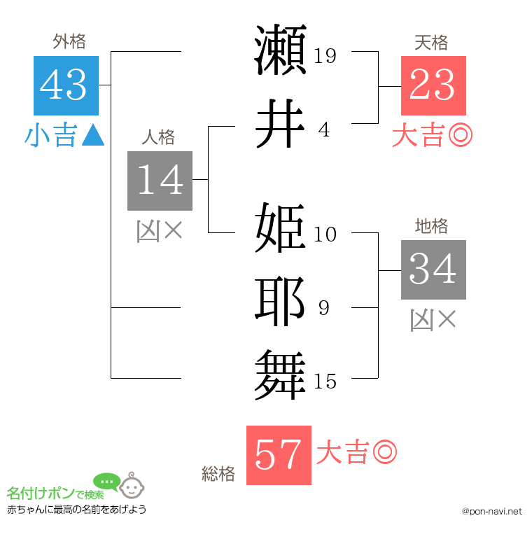 瀬井 姫耶舞さんの姓名判断結果