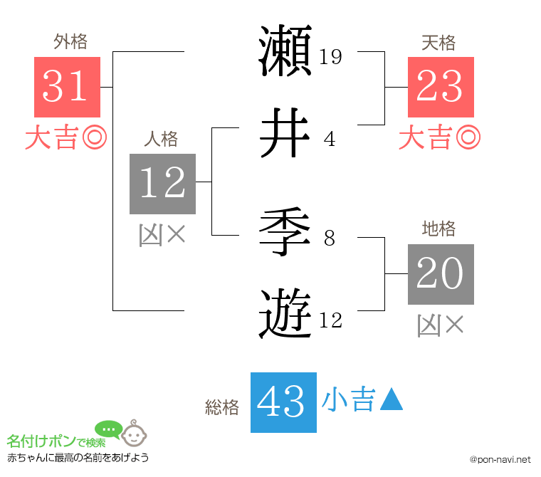 瀬井 季遊さんの姓名判断結果