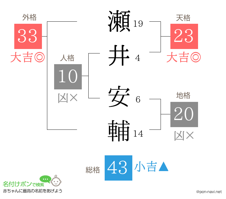 瀬井 安輔さんの姓名判断結果