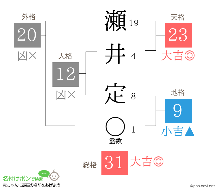 瀬井 定さんの姓名判断結果