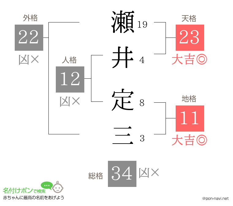 瀬井 定三さんの姓名判断結果