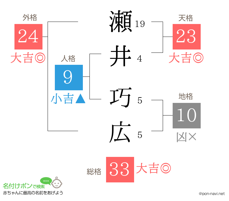 瀬井 巧広さんの姓名判断結果