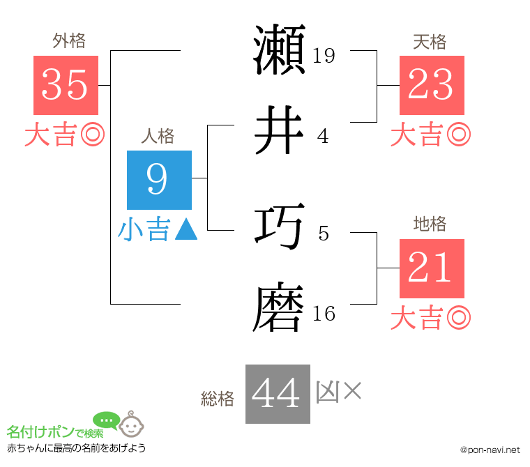 瀬井 巧磨さんの姓名判断結果