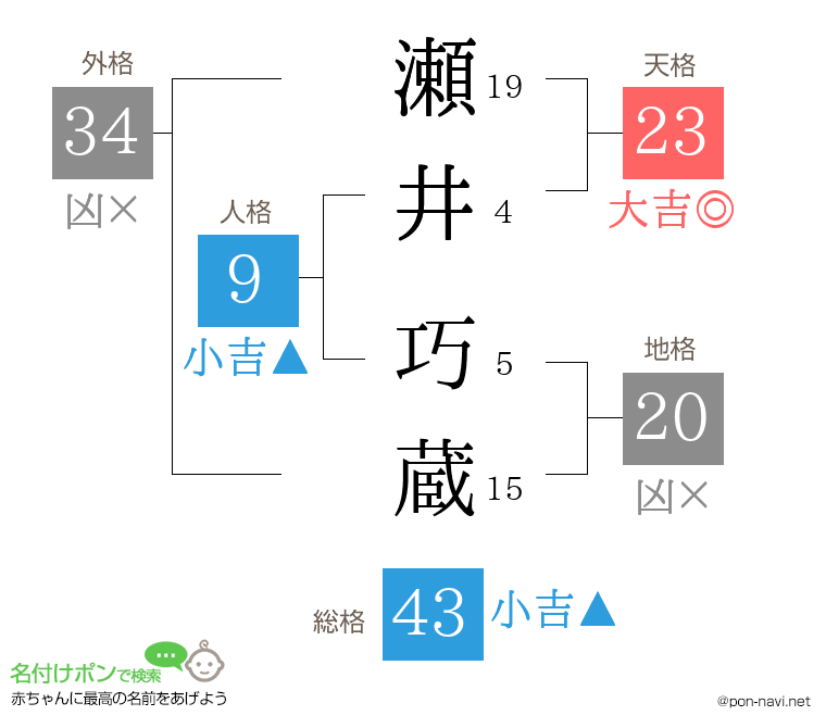 瀬井 巧蔵さんの姓名判断結果