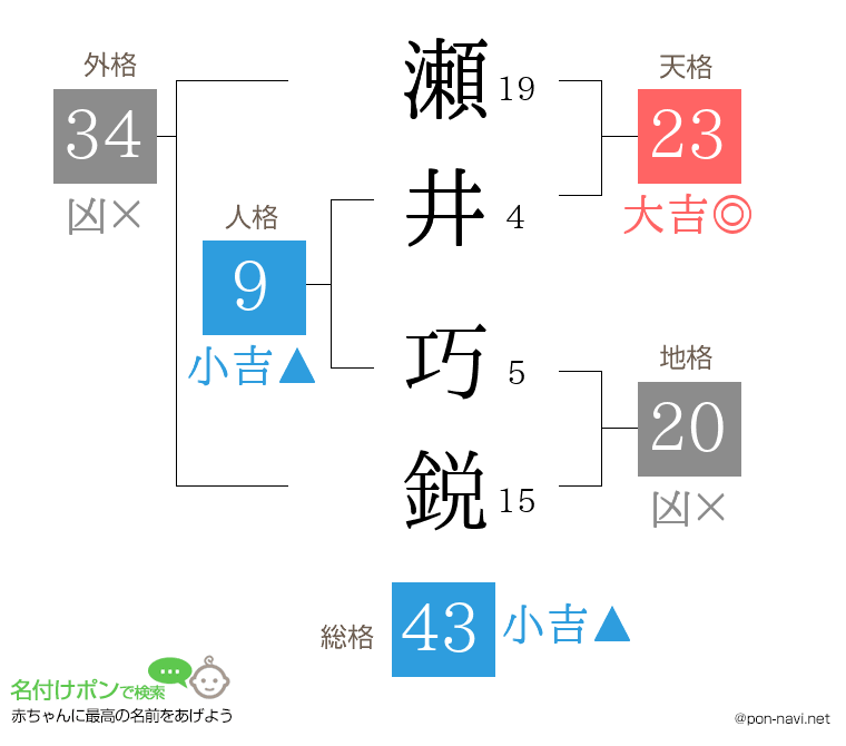 瀬井 巧鋭さんの姓名判断結果