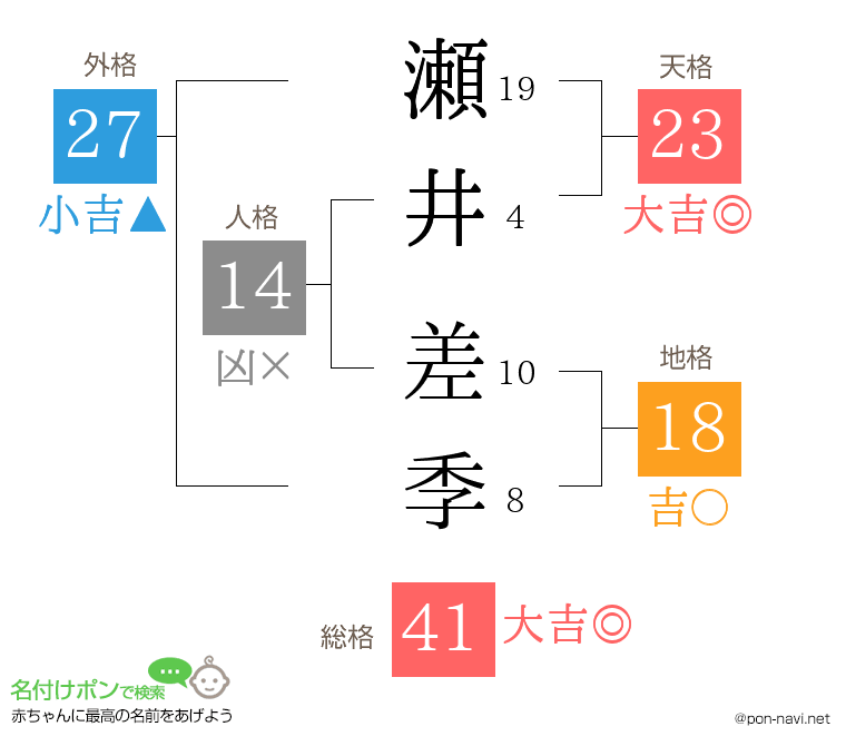 瀬井 差季さんの姓名判断結果