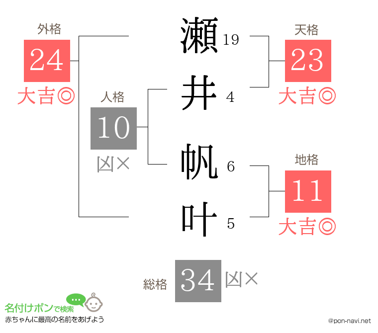 瀬井 帆叶さんの姓名判断結果