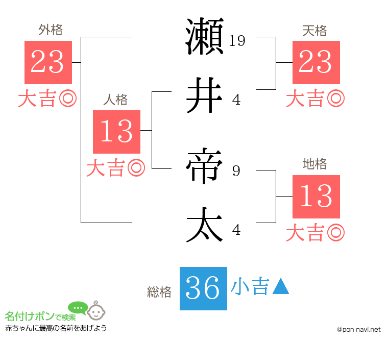 瀬井 帝太さんの姓名判断結果