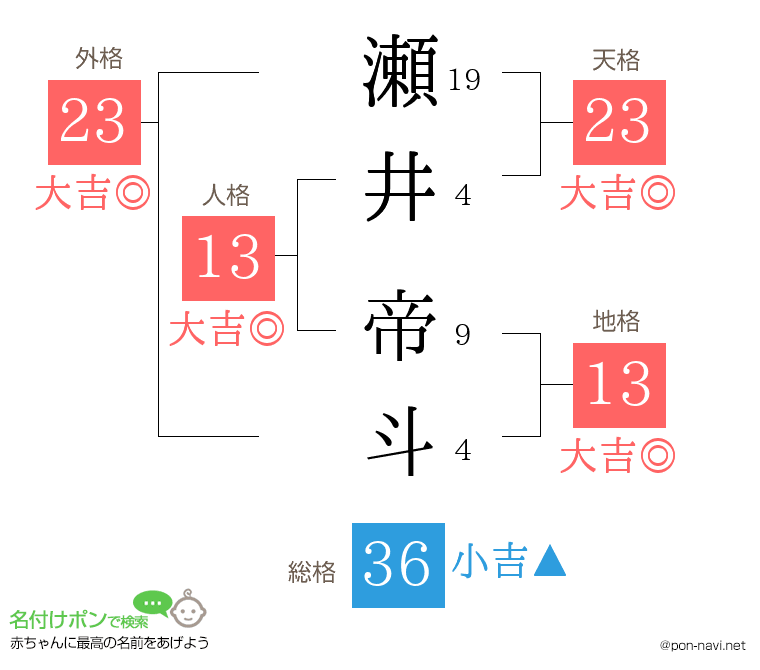 瀬井 帝斗さんの姓名判断結果