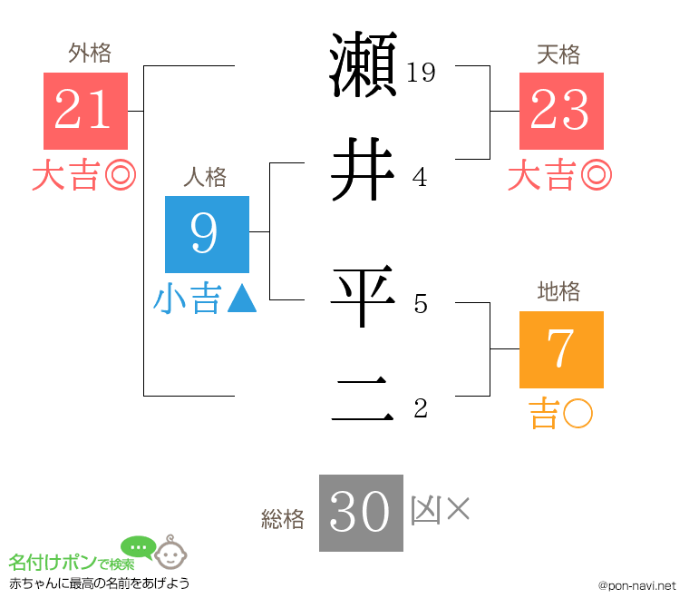 瀬井 平二さんの姓名判断結果