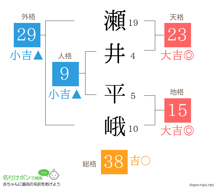 瀬井 平峨さんの姓名判断結果