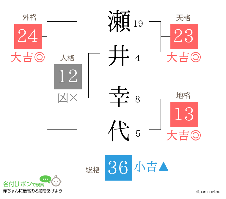 瀬井 幸代さんの姓名判断結果