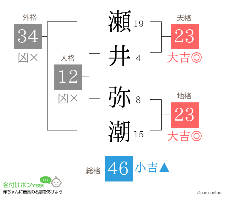 瀬井 弥潮さんの姓名判断結果
