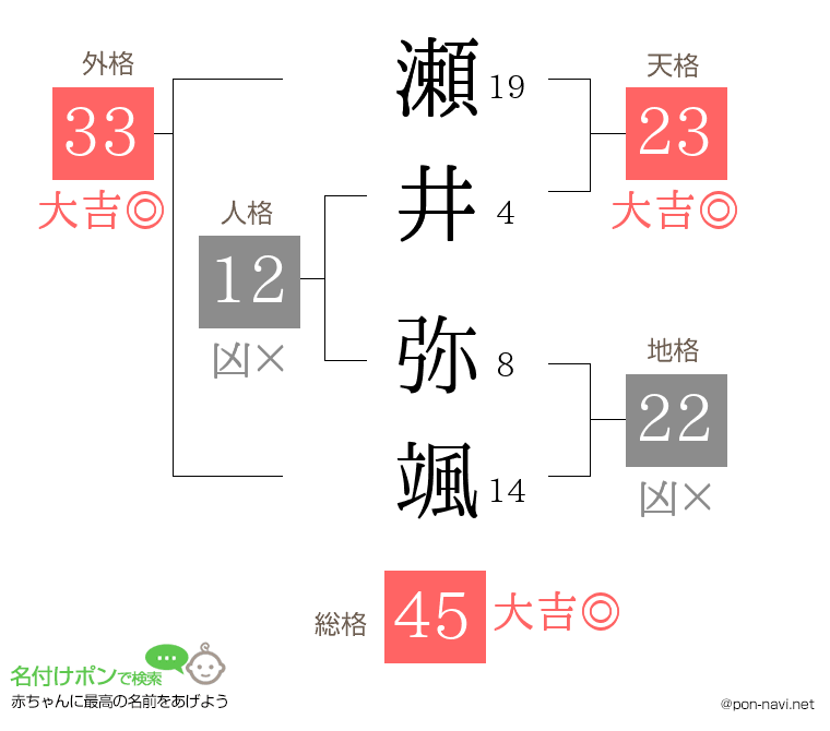 瀬井 弥颯さんの姓名判断結果